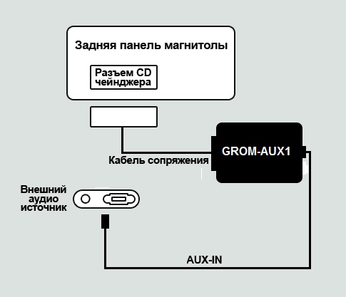 Диаграмма подключения для AUX адаптера AUX1