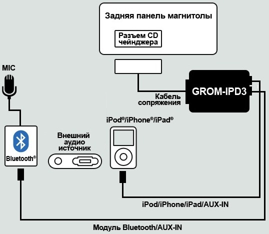 Диаграмма подключения для MP3 адаптера AUX3